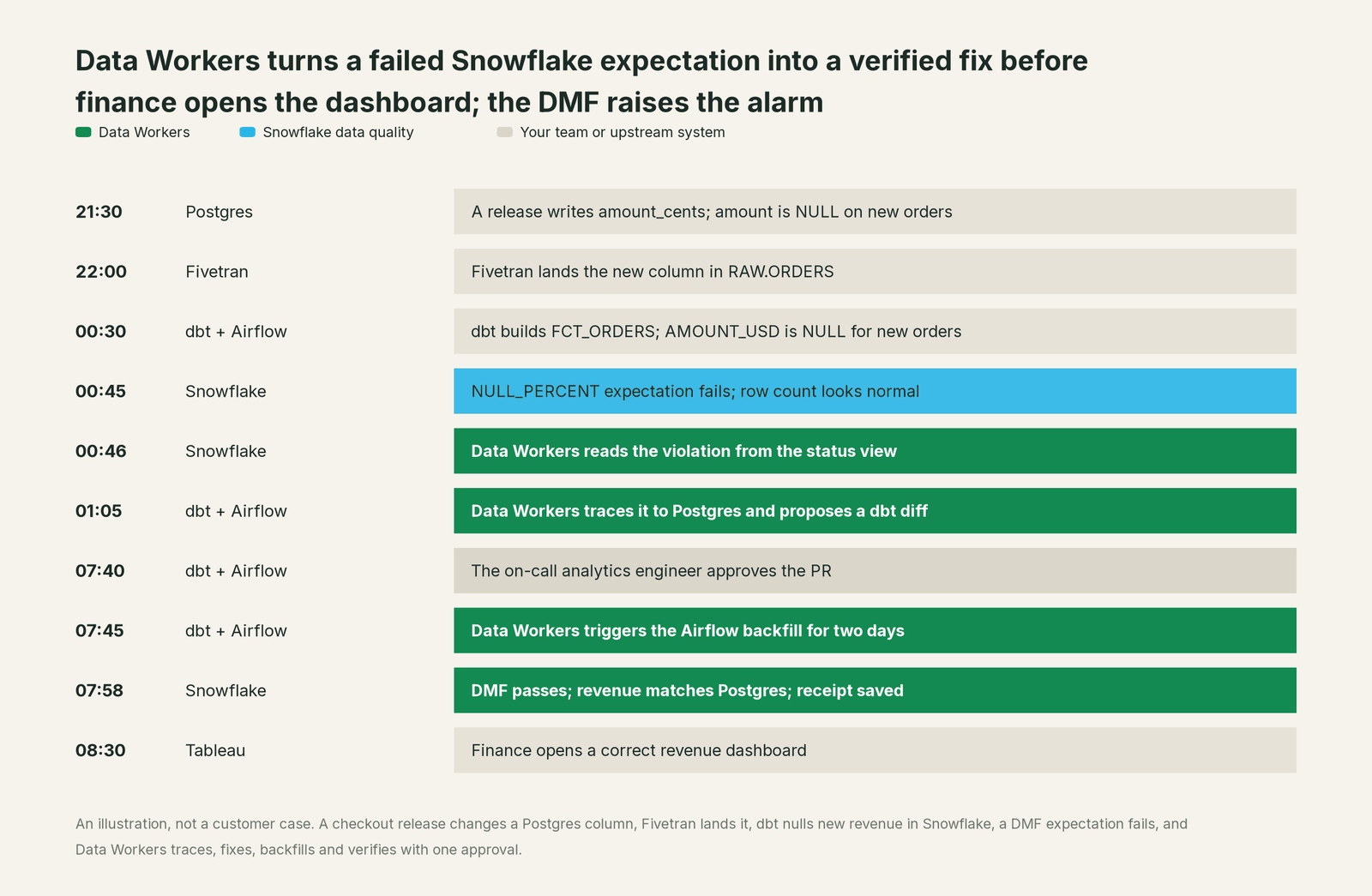 Incident timeline across the stack: what Snowflake data quality, your team and Data Workers each do, step by step