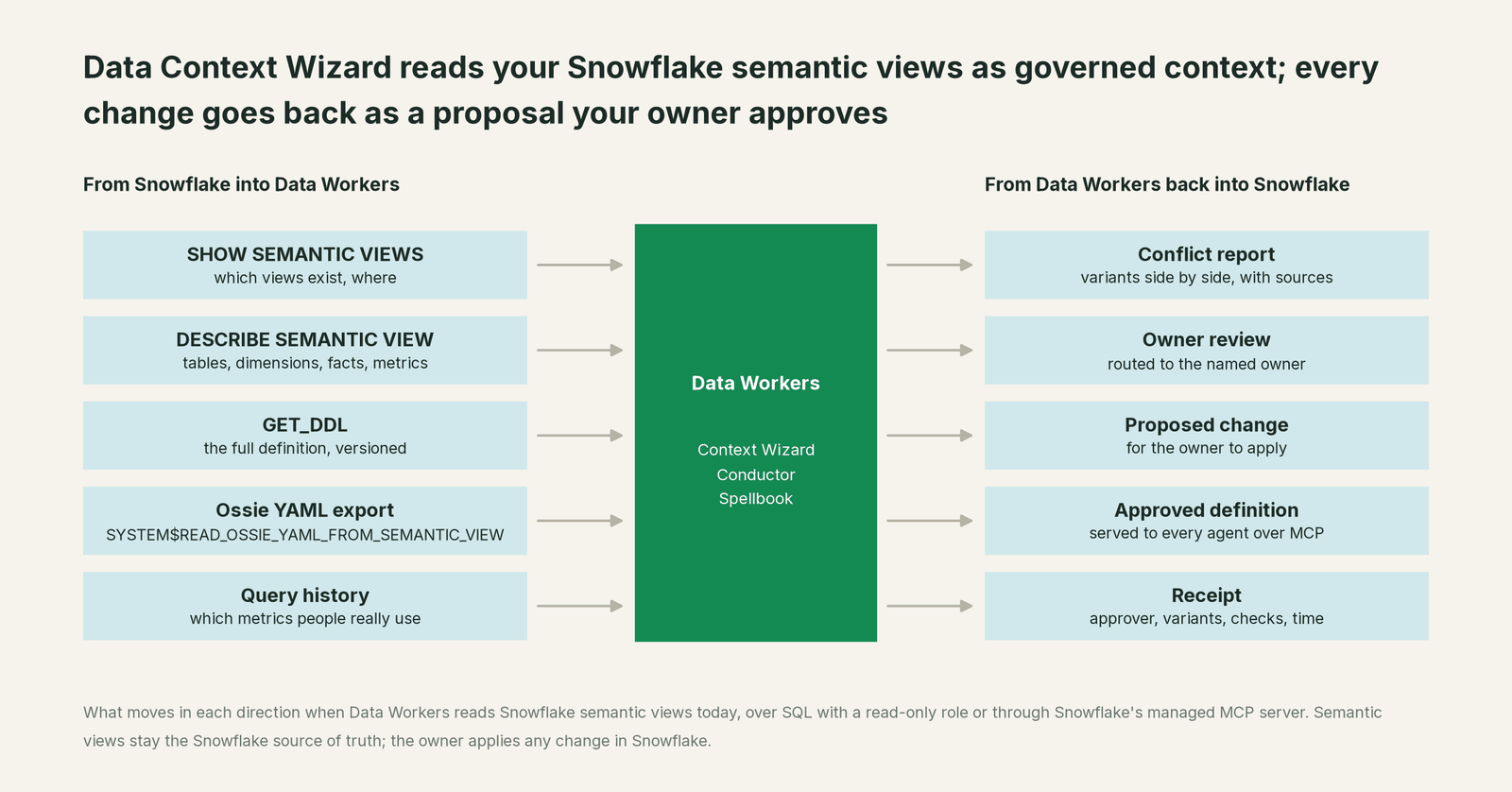 What Data Workers reads from Snowflake and what it writes back through Snowflake