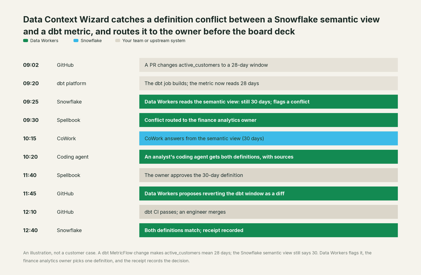 Incident timeline across the stack: what Snowflake, your team and Data Workers each do, step by step
