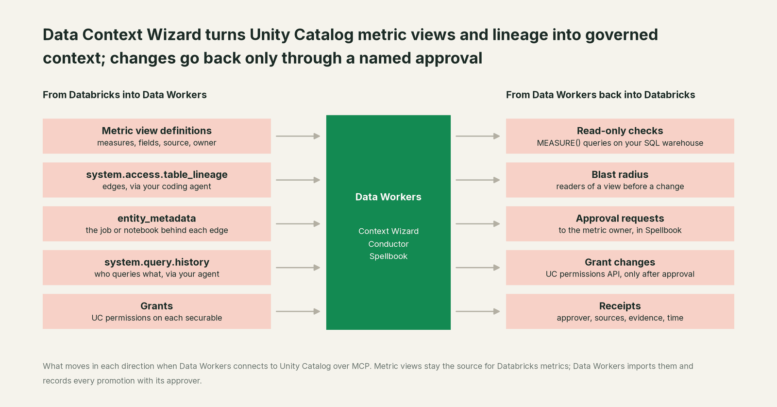 What Data Workers reads from Databricks and what it writes back through Databricks