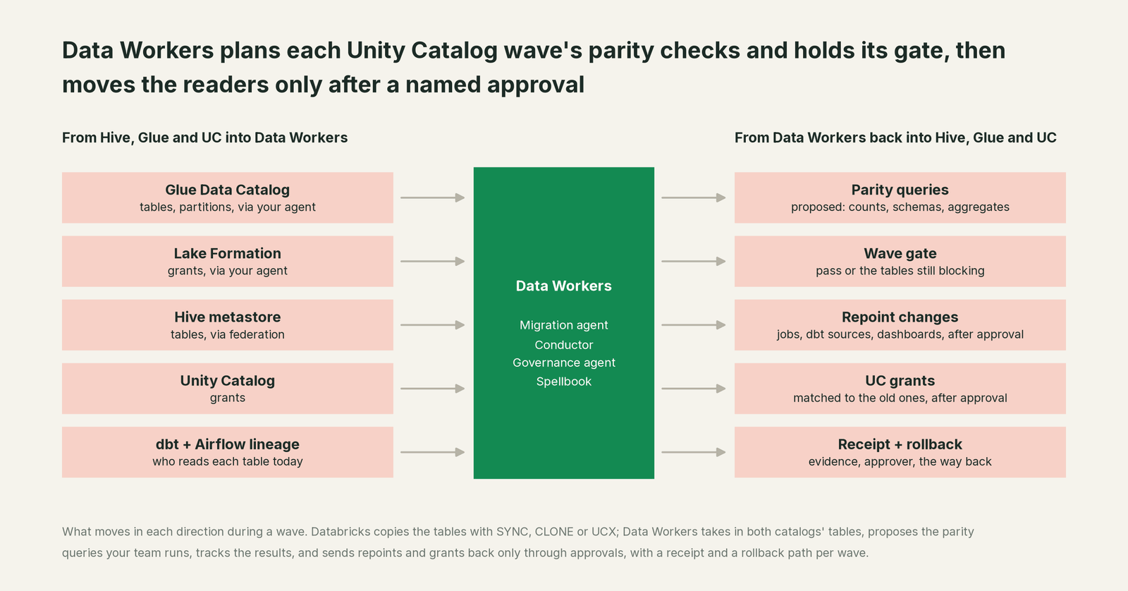 What Data Workers reads from Databricks and what it writes back through Databricks
