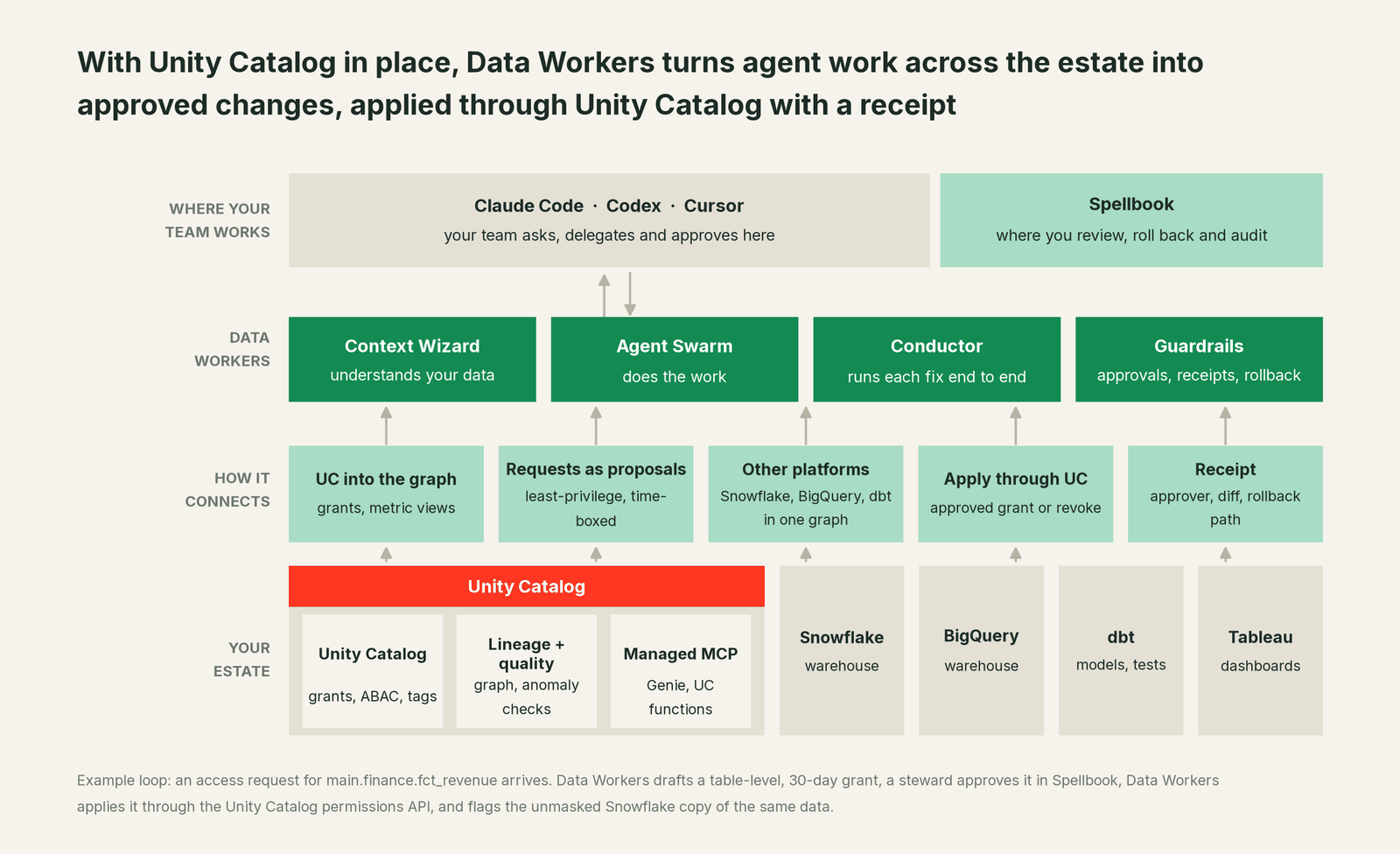 How Data Workers fits with Unity Catalog: your coding agent on top, Data Workers in the middle, your estate underneath