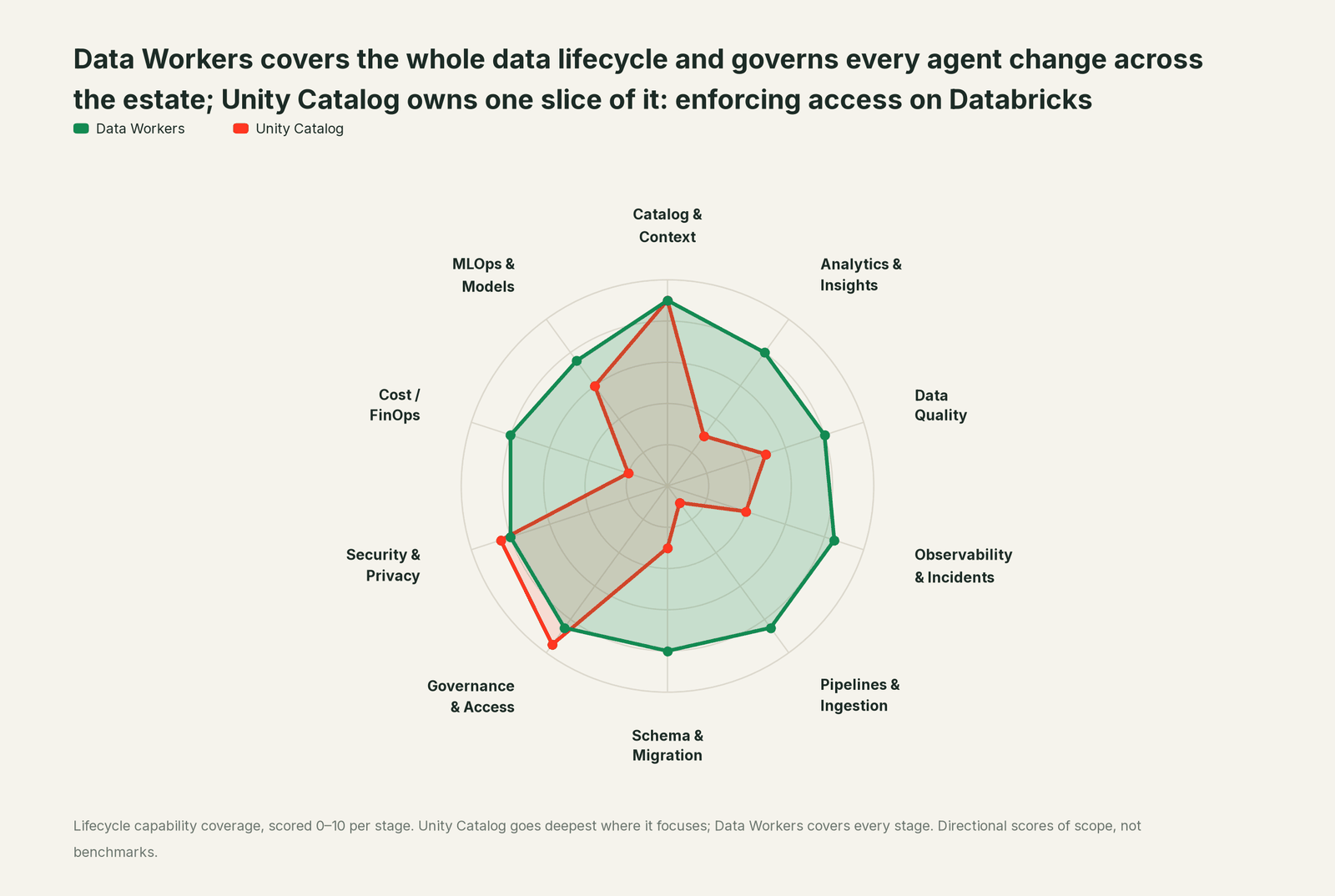 Spider chart of ten jobs a data team does: Data Workers covers the whole list, Unity Catalog goes deep on its own area