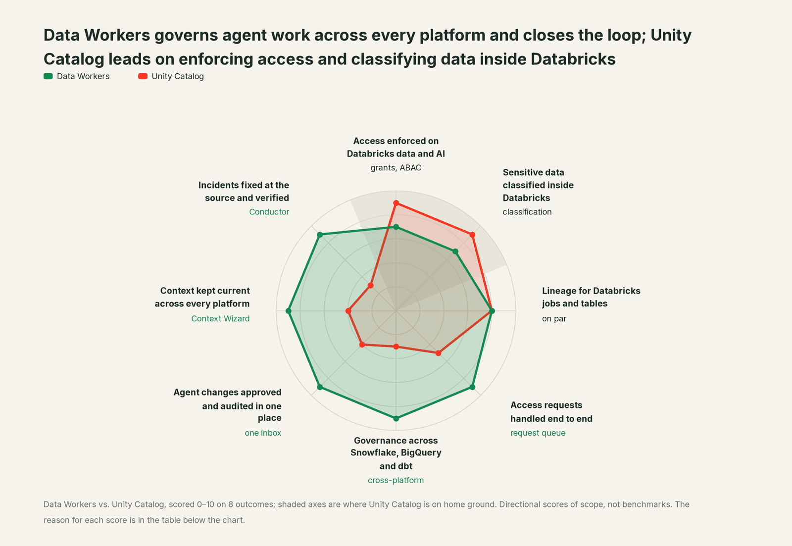 Spider chart comparing Data Workers and Unity Catalog on the outcomes a data leader buys