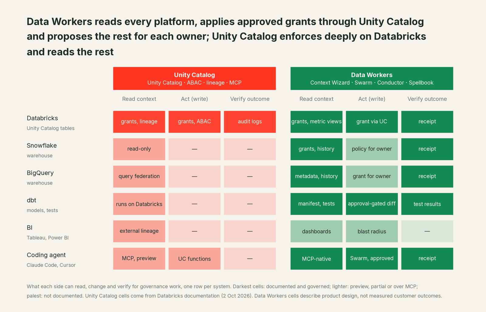 Matrix of where Data Workers and Unity Catalog can read, fix and verify across every system in the estate