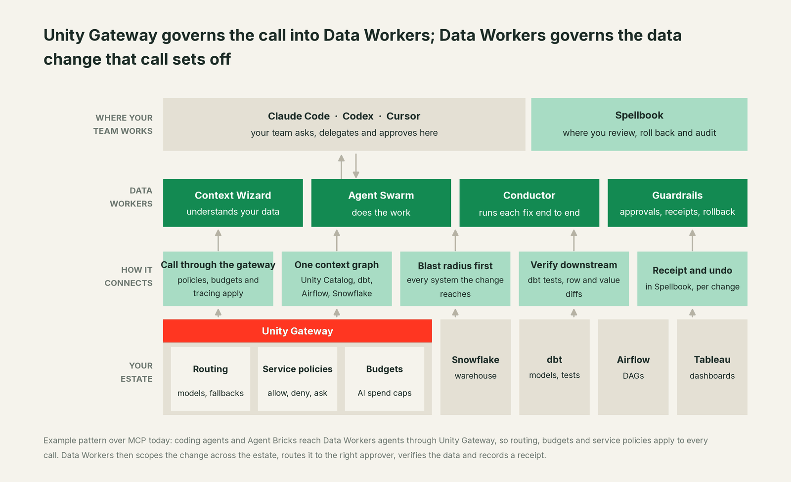 How Data Workers fits with Unity Gateway: your coding agent on top, Data Workers in the middle, your estate underneath