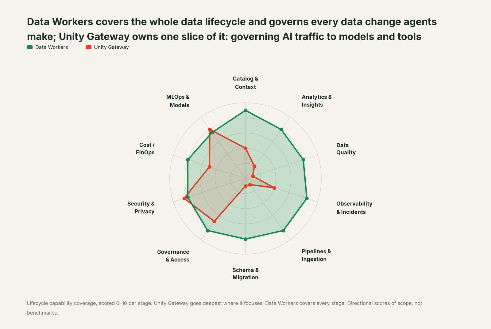 Spider chart of ten jobs a data team does: Data Workers covers the whole list, Unity Gateway goes deep on its own area
