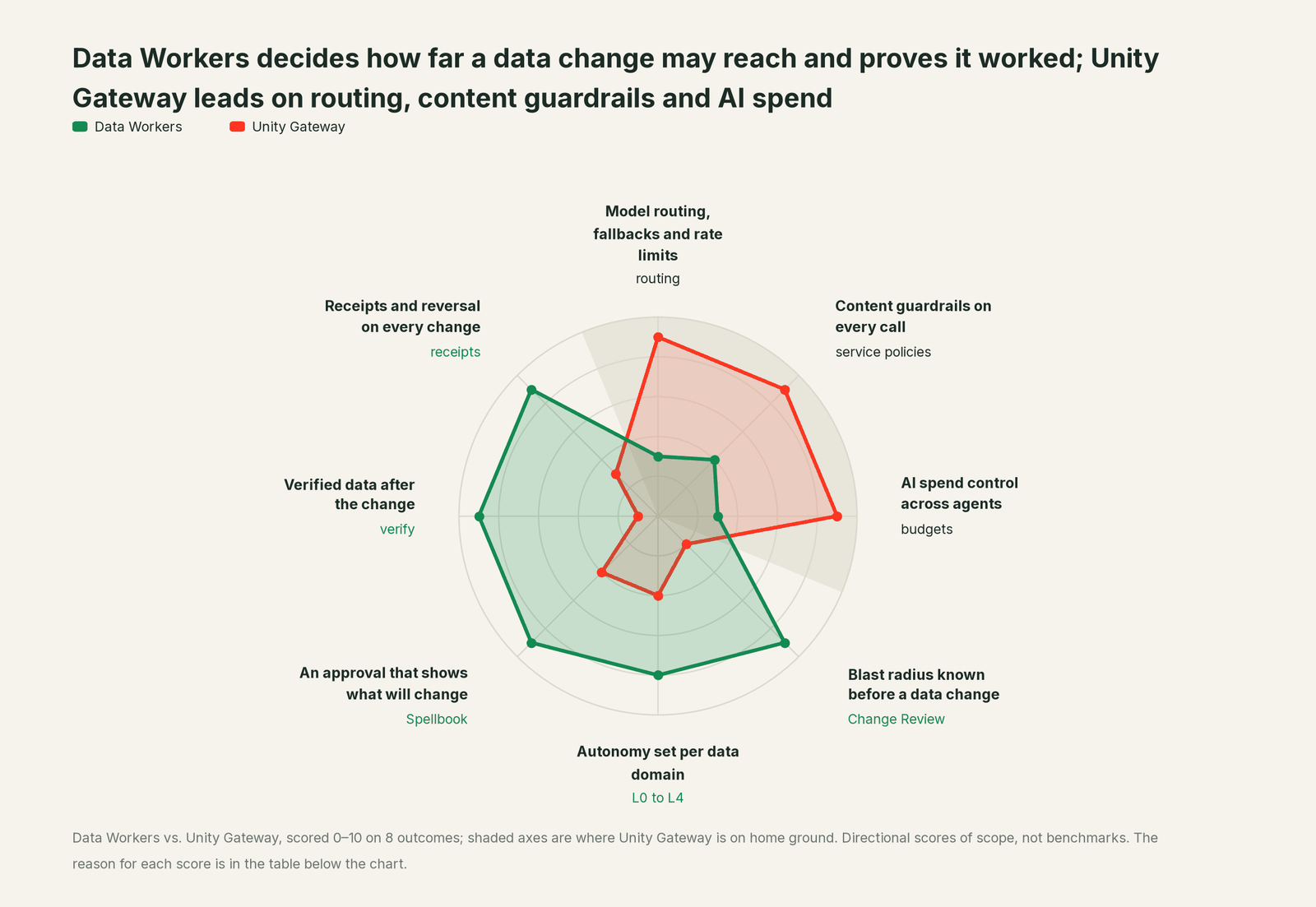 Spider chart comparing Data Workers and Unity Gateway on the outcomes a data leader buys