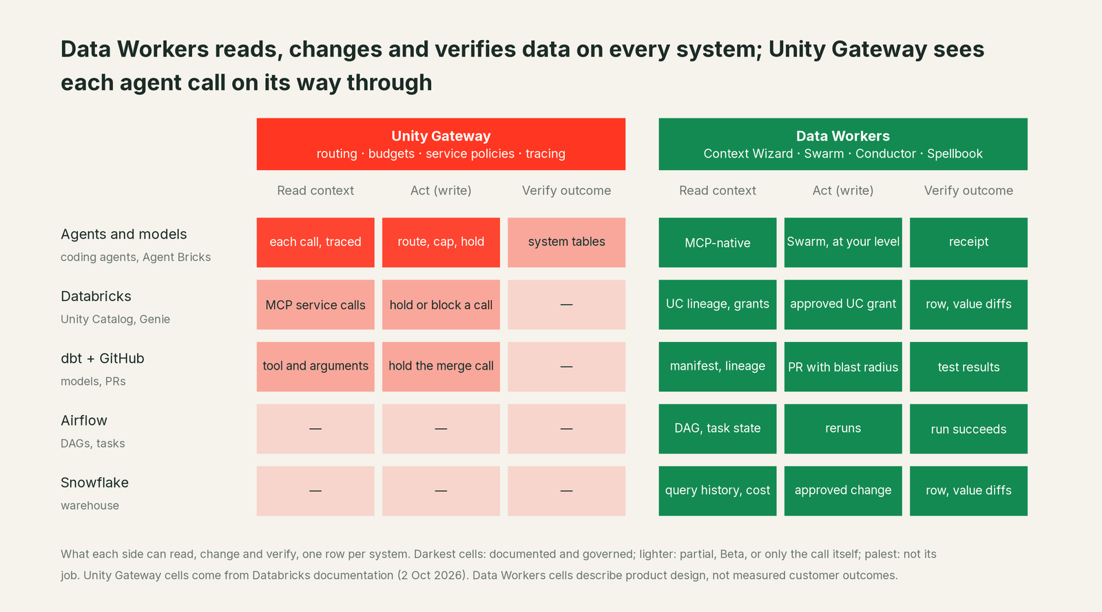 Matrix of where Data Workers and Unity Gateway can read, fix and verify across every system in the estate