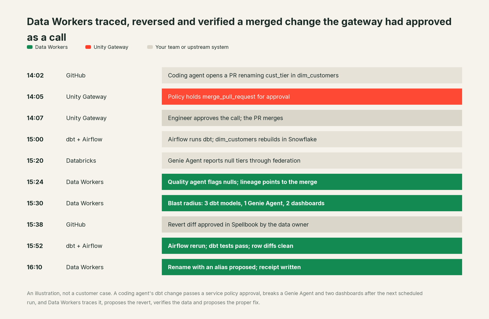 Incident timeline across the stack: what Unity Gateway, your team and Data Workers each do, step by step
