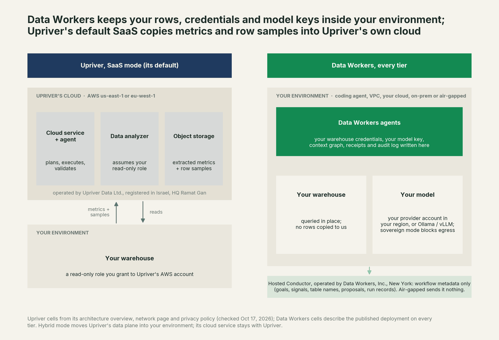 Where your data goes: Upriver's default SaaS assumes a read-only role in your warehouse and stores extracted metrics and row samples in Upriver's own cloud; Data Workers agents run inside your environment with your credentials and model key, and the hosted Conductor receives workflow metadata only
