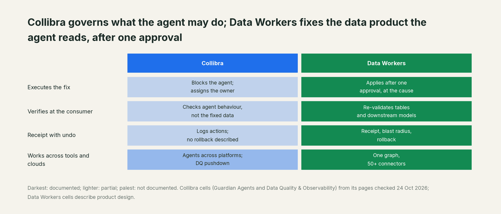 Comparison matrix of Collibra Guardian Agents and Data Workers on the outcomes a data leader buys