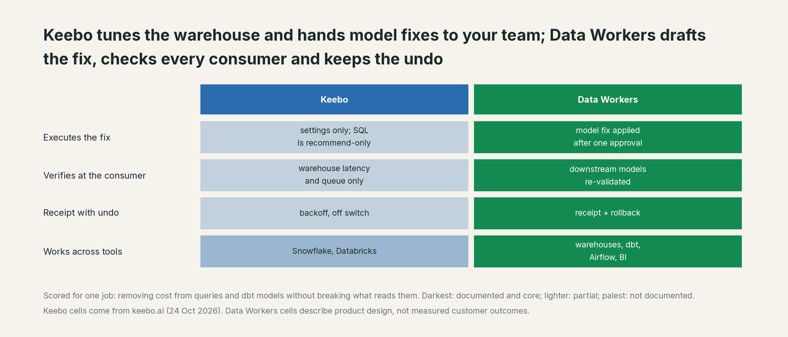 Comparison matrix of Keebo and Data Workers on the outcomes a data leader buys