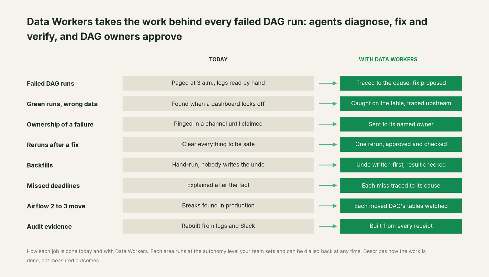 Eight back-office jobs next to Airflow, today versus with Data Workers