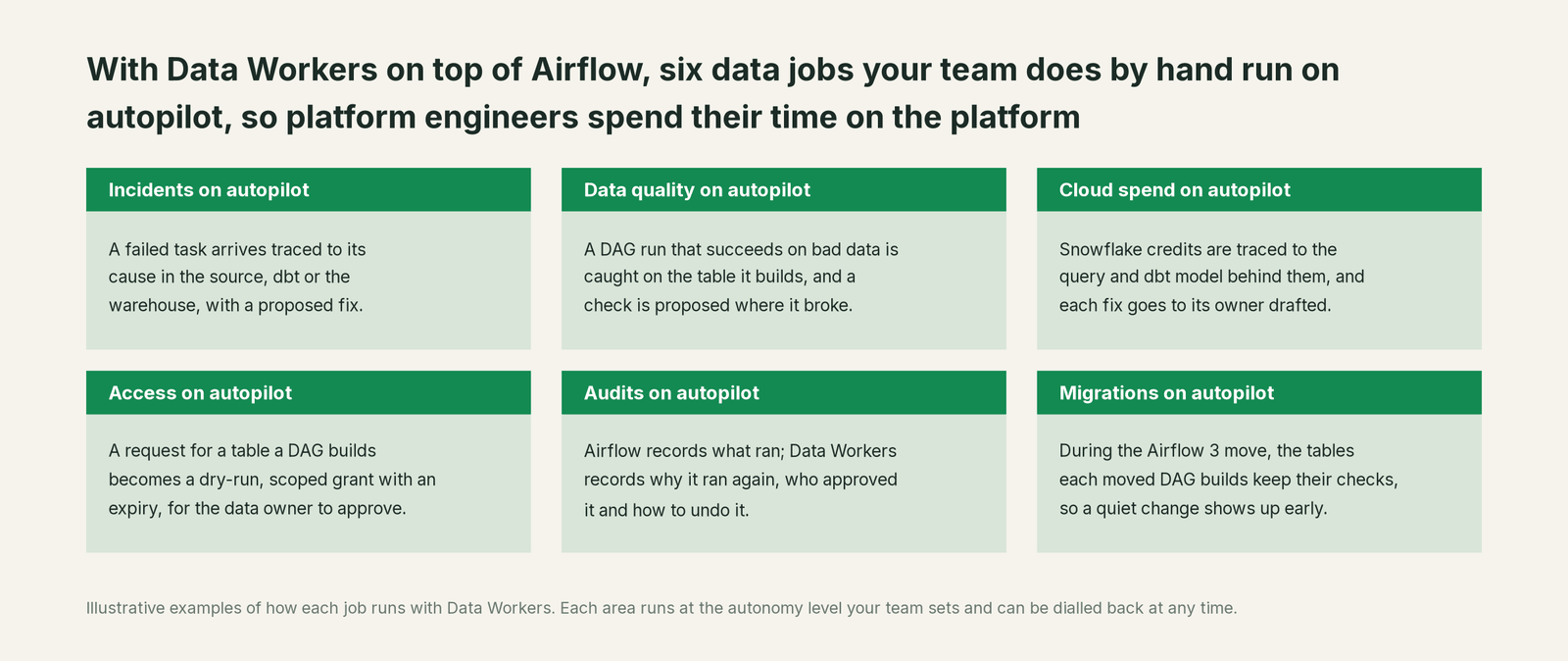 Six jobs that run on autopilot with Data Workers next to Airflow, with a concrete example of each