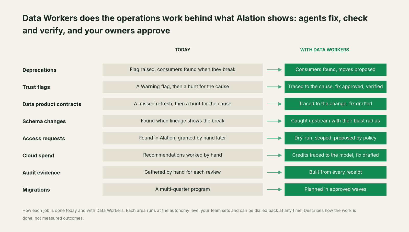 Eight back-office jobs next to Alation, today versus with Data Workers