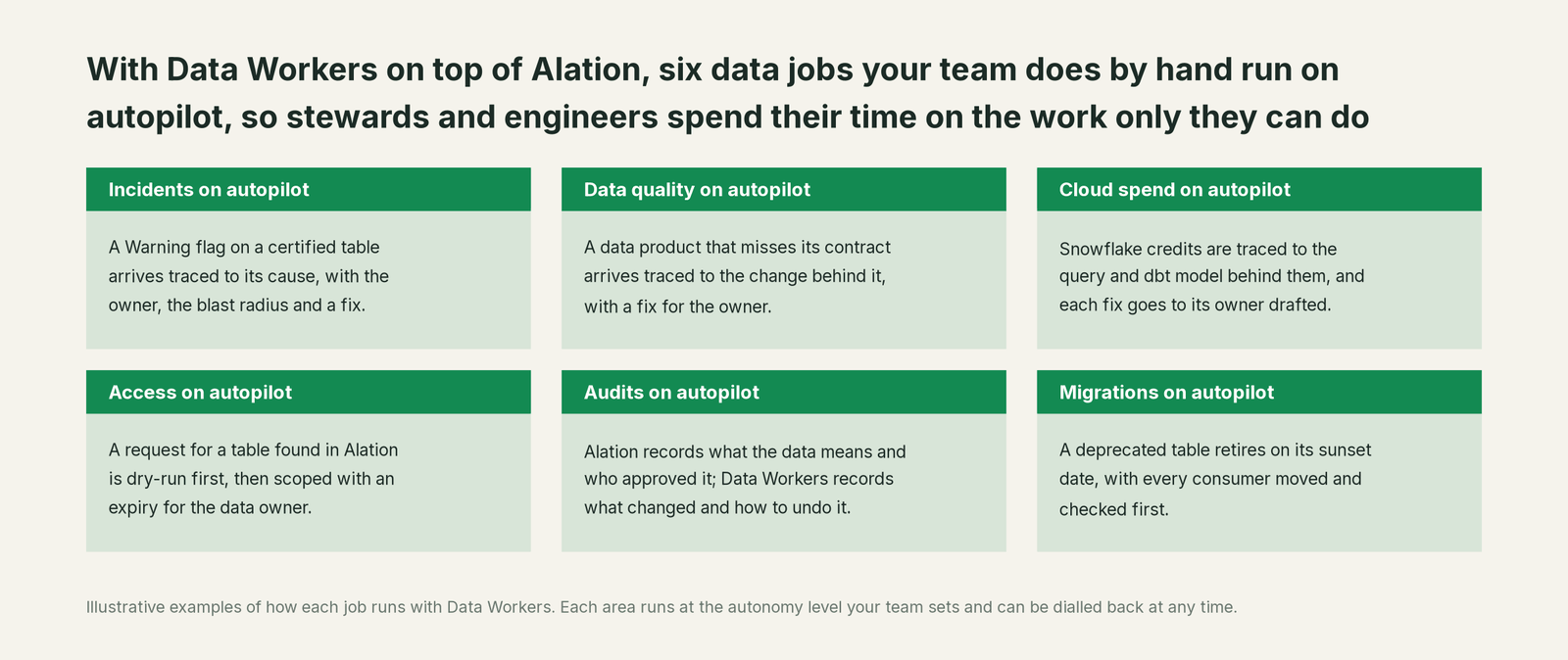 Six jobs that run on autopilot with Data Workers next to Alation, with a concrete example of each