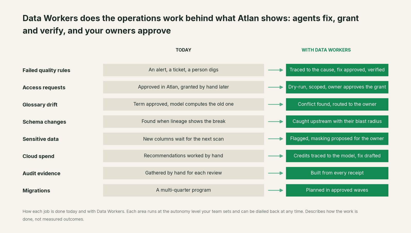 Eight back-office jobs next to Atlan, today versus with Data Workers