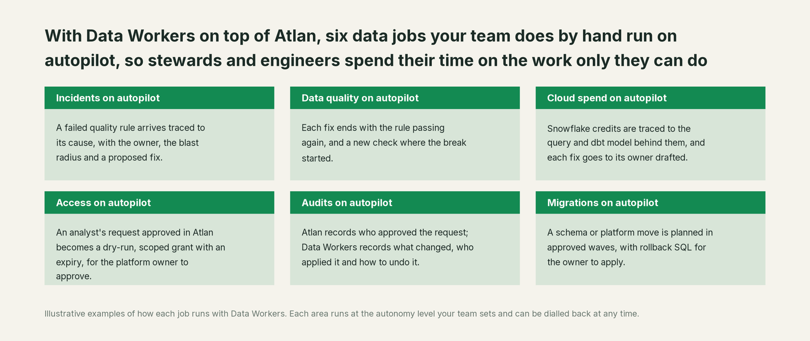 Six jobs that run on autopilot with Data Workers next to Atlan, with a concrete example of each