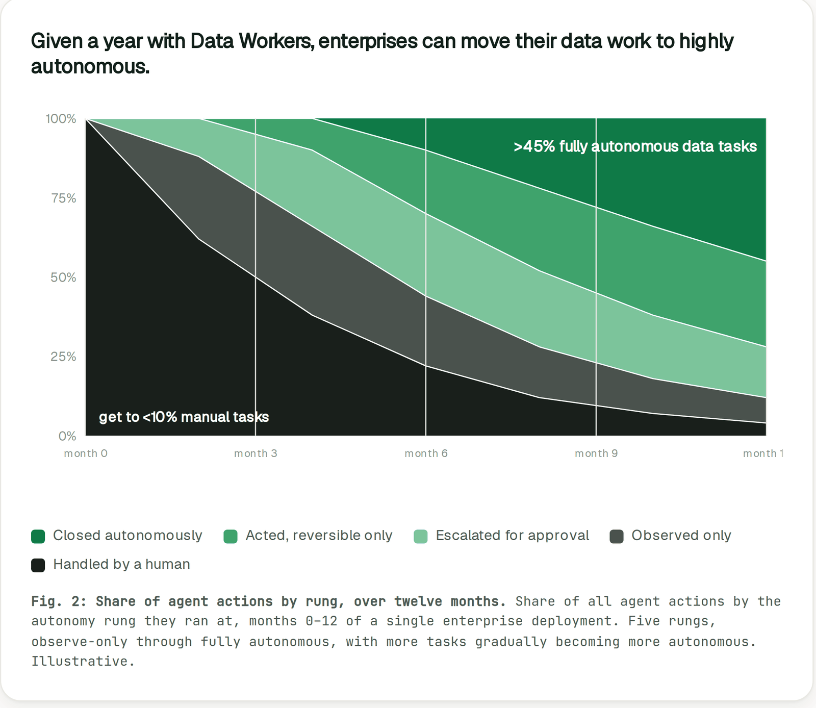 How a data estate climbs to autonomy over a year: each area moves from observe, to propose, to act reversibly, to autonomous