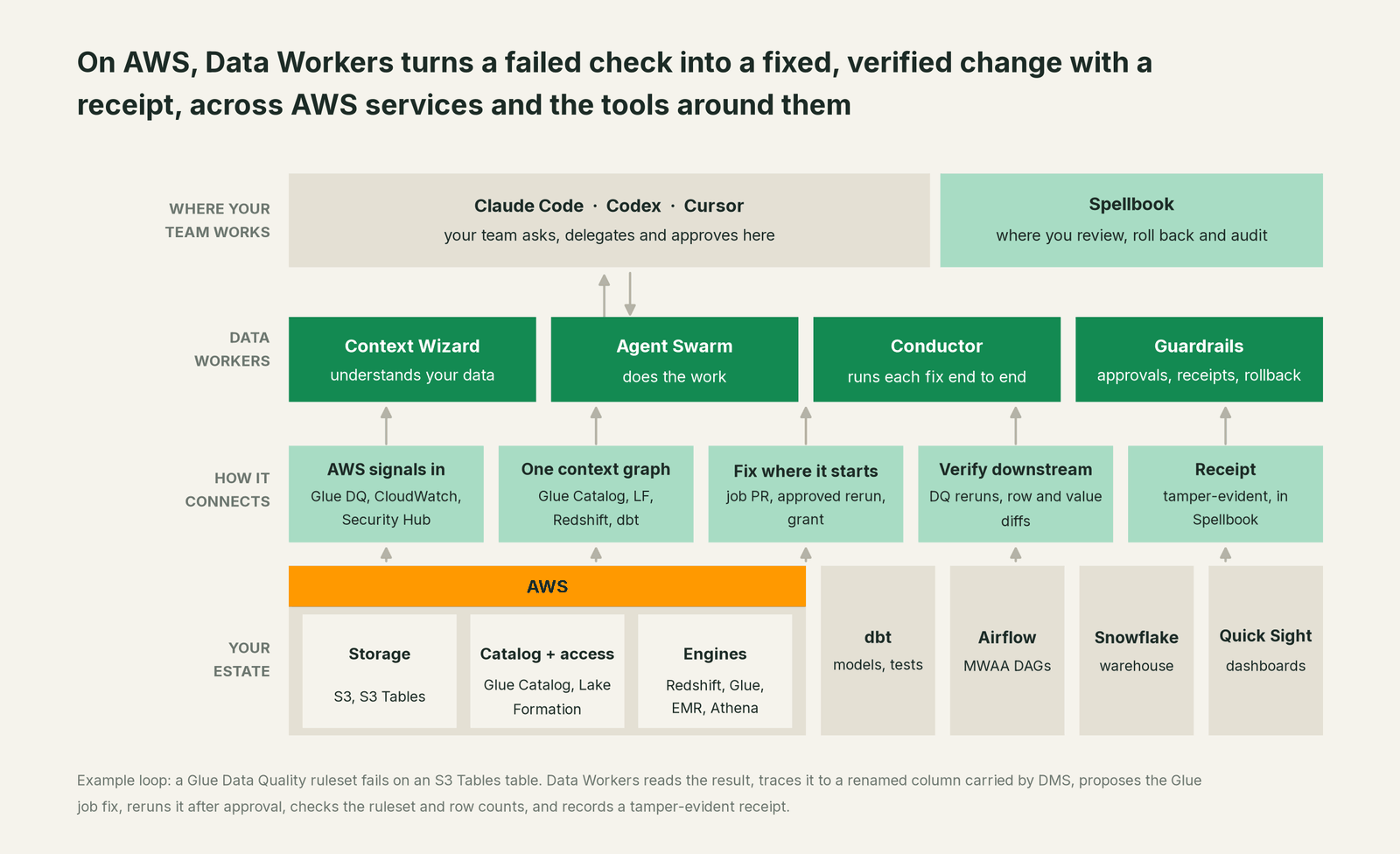 How Data Workers fits with AWS: your coding agent on top, Data Workers in the middle, your estate underneath