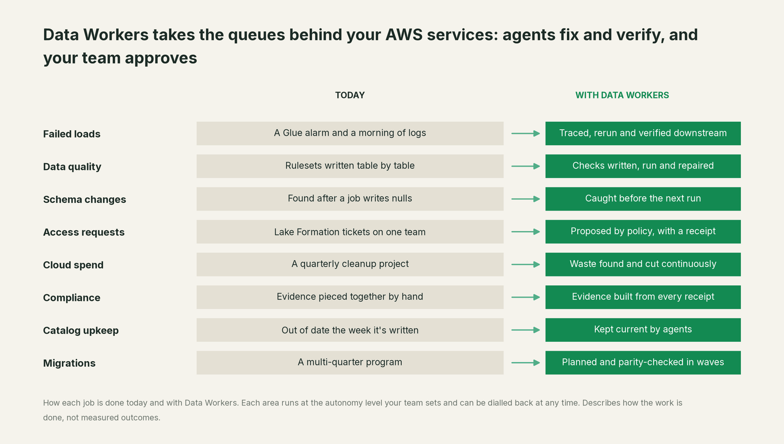 Eight back-office jobs next to AWS, today versus with Data Workers
