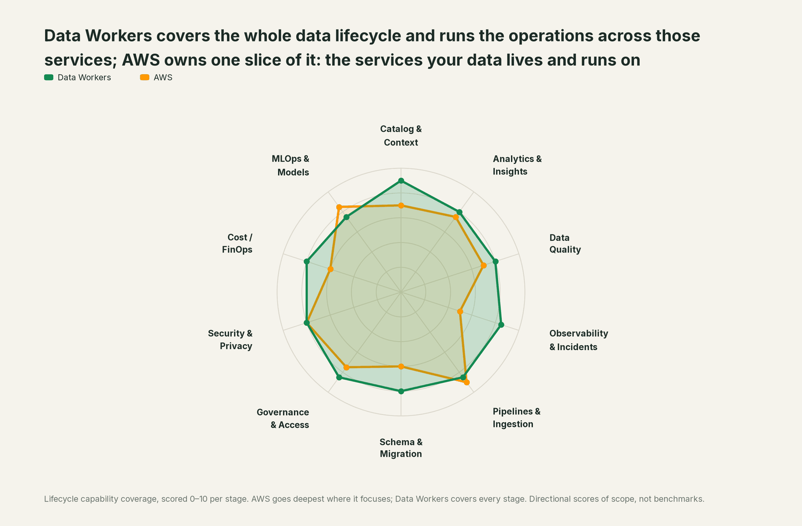 Spider chart of ten jobs a data team does: Data Workers covers the whole list, AWS goes deep on its own area