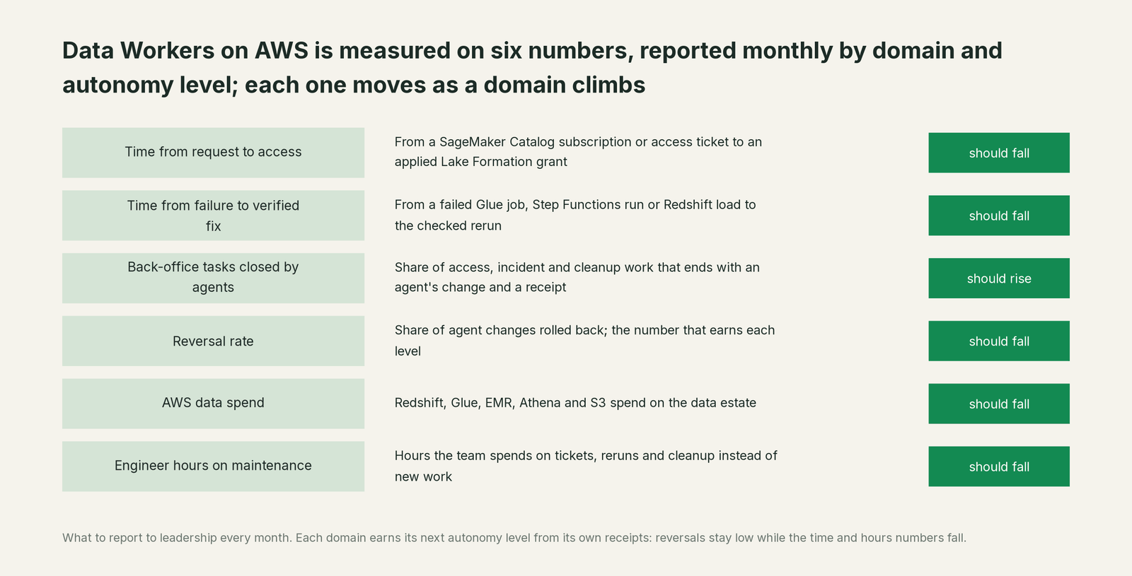 Six numbers to report monthly as a AWS estate climbs the autonomy levels, and which way each should move