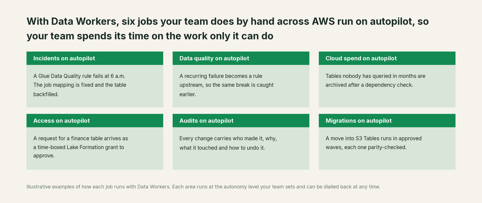 Six jobs that run on autopilot with Data Workers next to AWS, with a concrete example of each