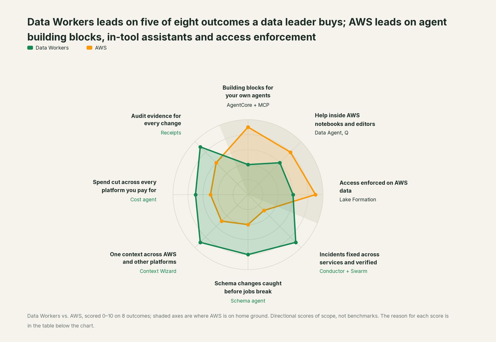 Spider chart comparing Data Workers and AWS on the outcomes a data leader buys