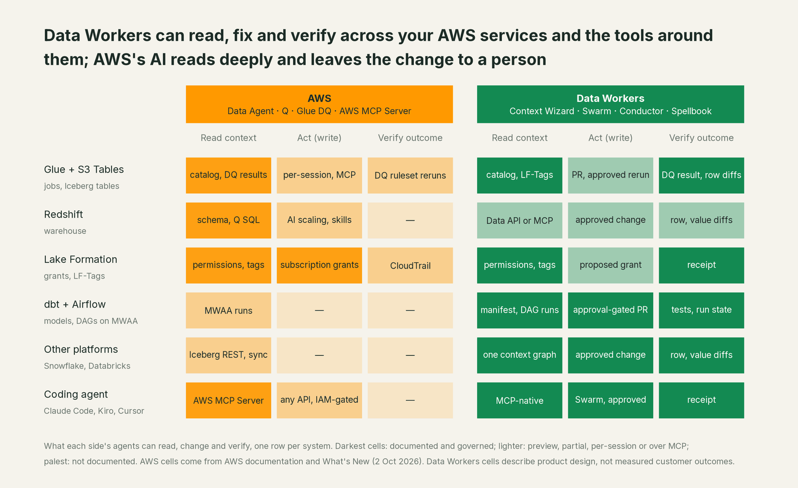 Matrix of where Data Workers and AWS can read, fix and verify across every system in the estate