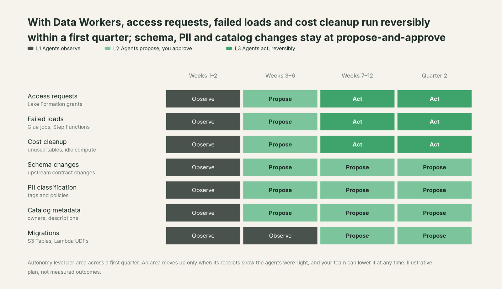 First-quarter autonomy roadmap starting from AWS