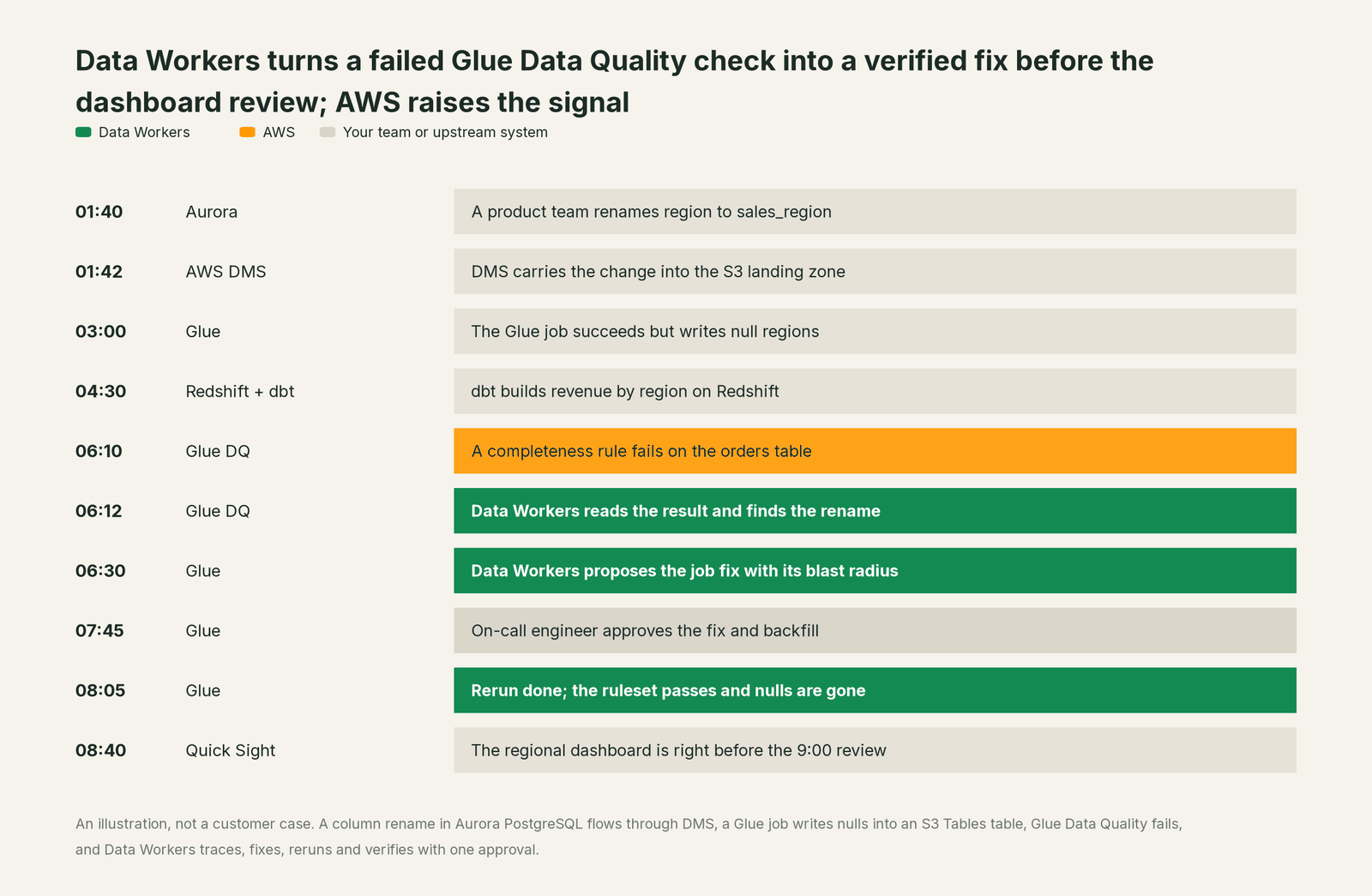 Incident timeline across the stack: what AWS, your team and Data Workers each do, step by step