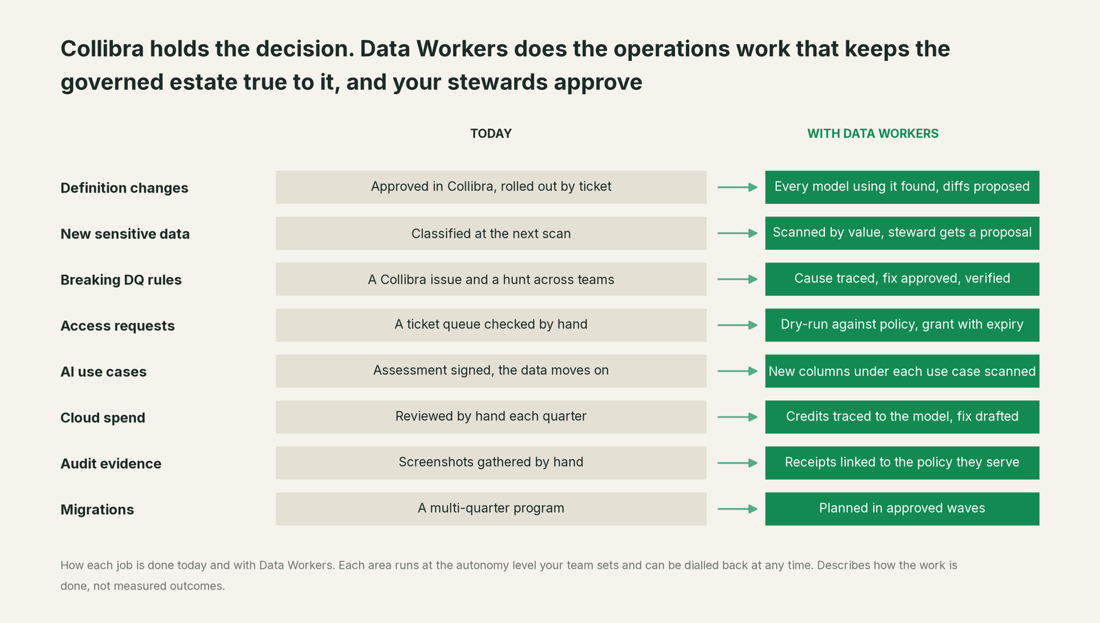 Eight back-office jobs next to Collibra, today versus with Data Workers