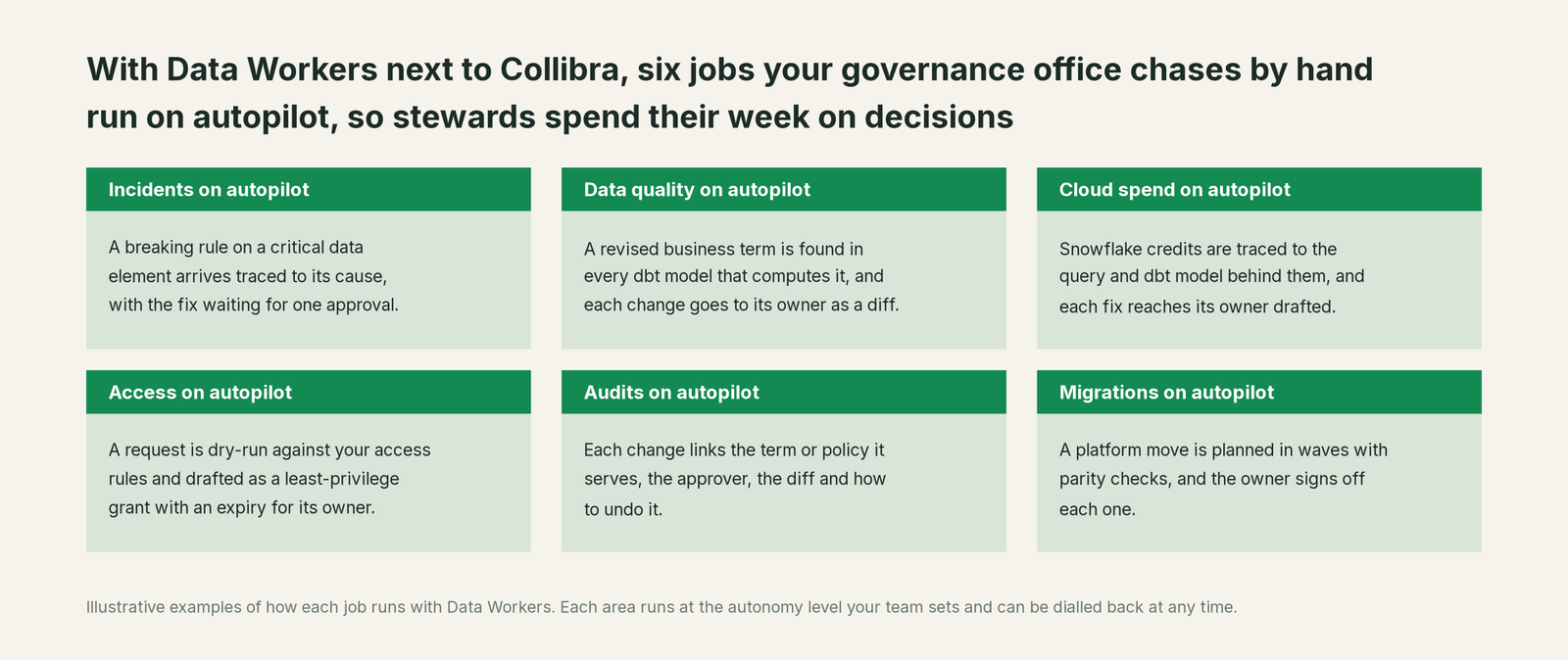 Six jobs that run on autopilot with Data Workers next to Collibra, with a concrete example of each