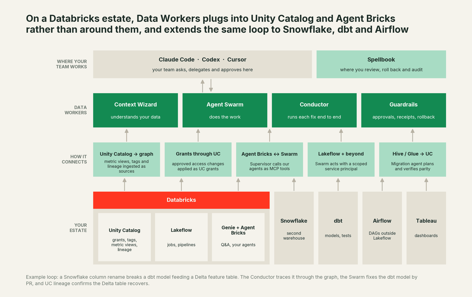 How Data Workers fits with Databricks: your coding agent on top, Data Workers in the middle, your Databricks estate underneath