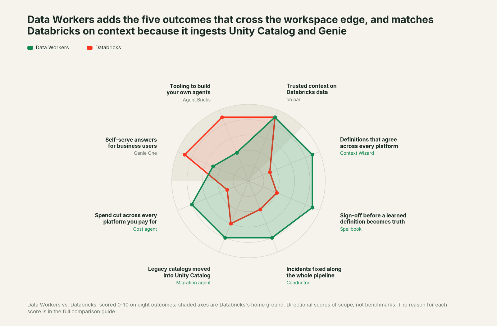 Spider chart comparing Data Workers and Databricks on eight outcomes a data leader buys