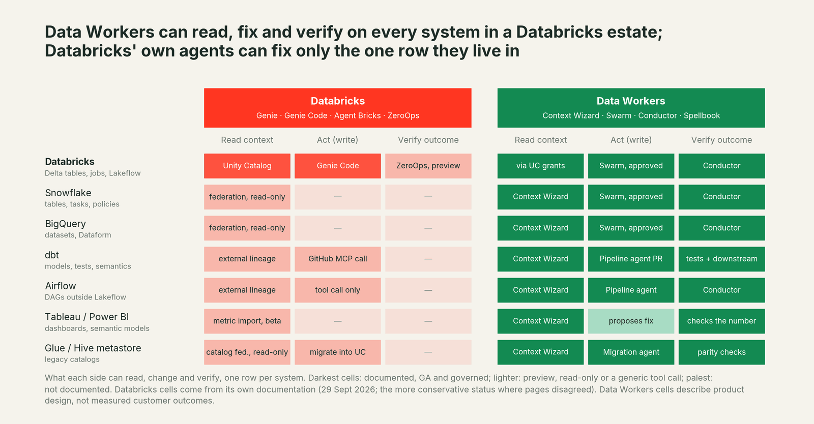 Matrix of where Data Workers and Databricks can read, fix and verify across every system in a Databricks estate