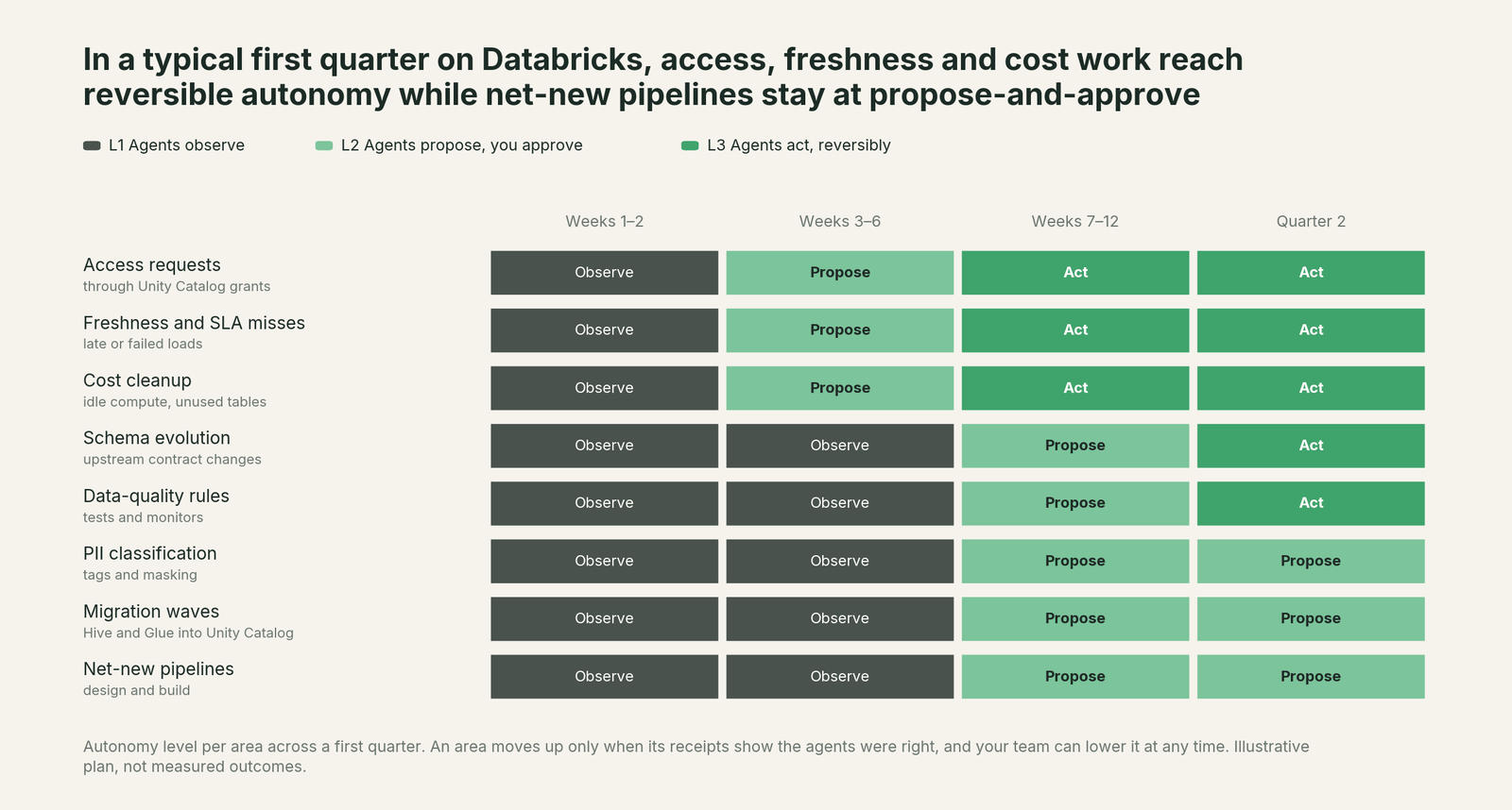 First-quarter autonomy roadmap for a Databricks estate