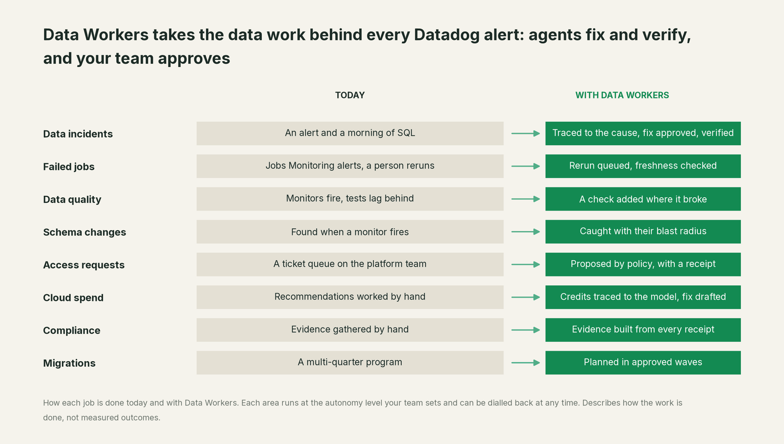 Eight back-office jobs next to Datadog, today versus with Data Workers