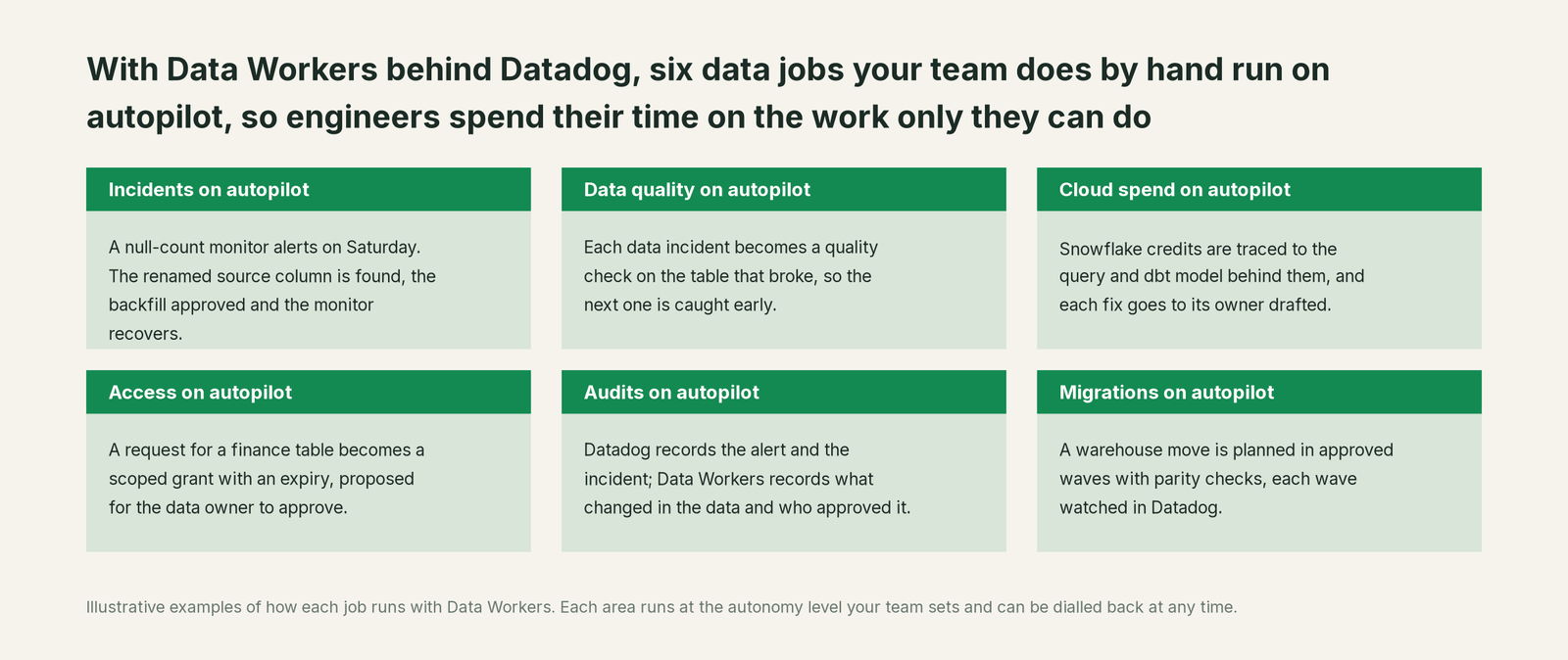 Six jobs that run on autopilot with Data Workers next to Datadog, with a concrete example of each