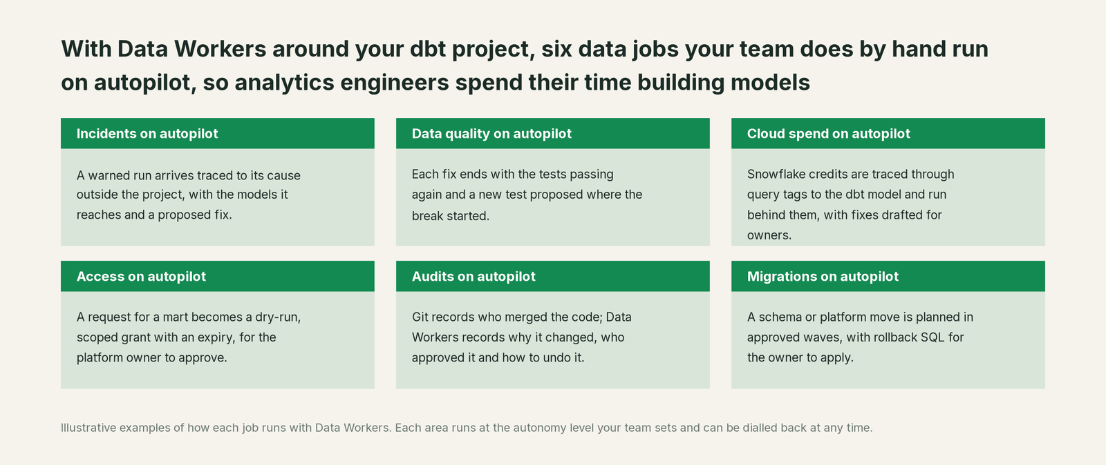 Six jobs that run on autopilot with Data Workers next to dbt, with a concrete example of each