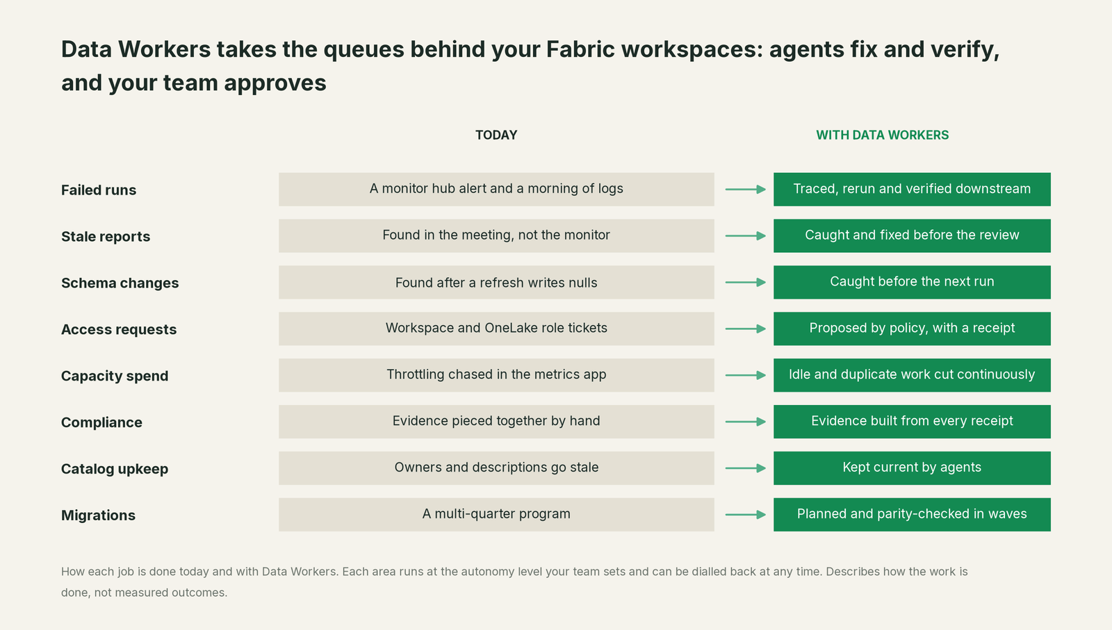 Eight back-office jobs next to Microsoft Fabric, today versus with Data Workers