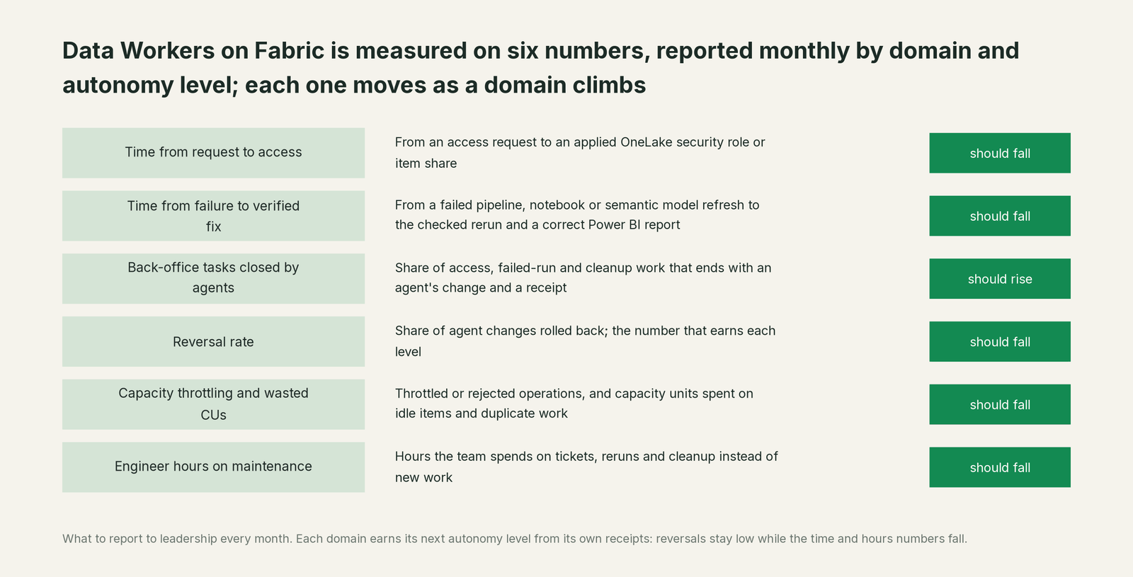 Six numbers to report monthly as a Microsoft Fabric estate climbs the autonomy levels, and which way each should move