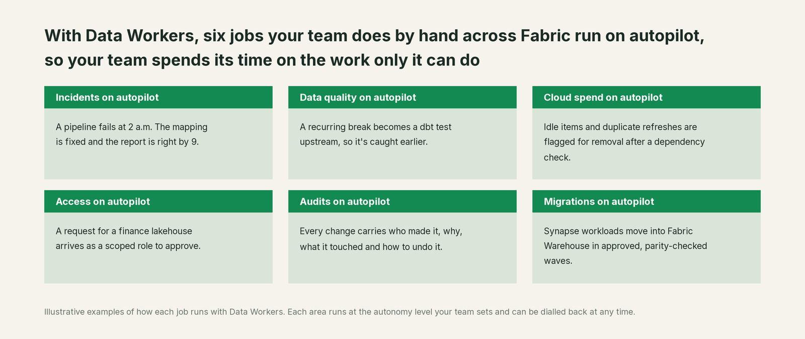 Six jobs that run on autopilot with Data Workers next to Microsoft Fabric, with a concrete example of each