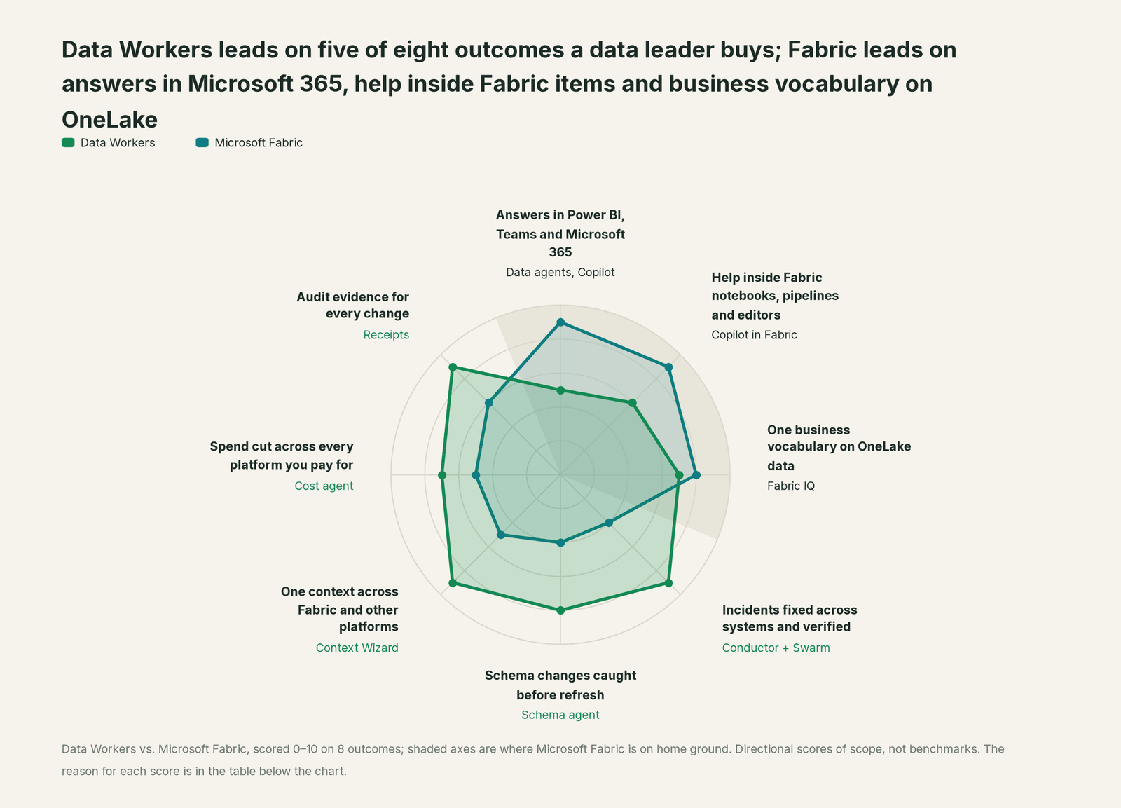 Spider chart comparing Data Workers and Microsoft Fabric on the outcomes a data leader buys