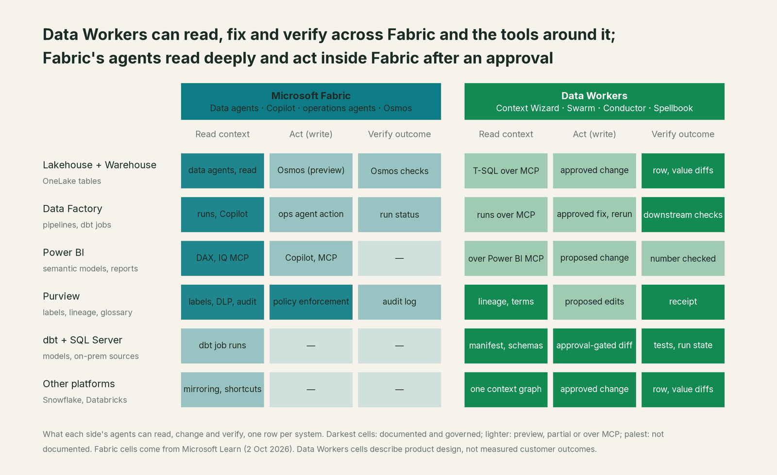 Matrix of where Data Workers and Microsoft Fabric can read, fix and verify across every system in the estate