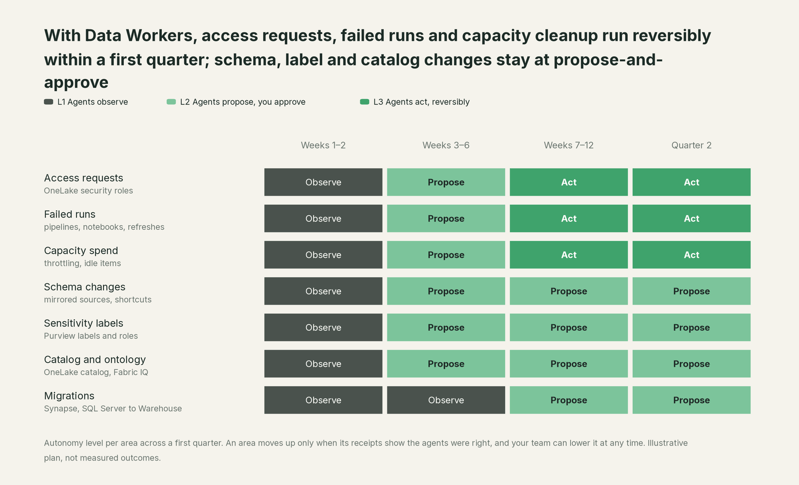 First-quarter autonomy roadmap starting from Microsoft Fabric