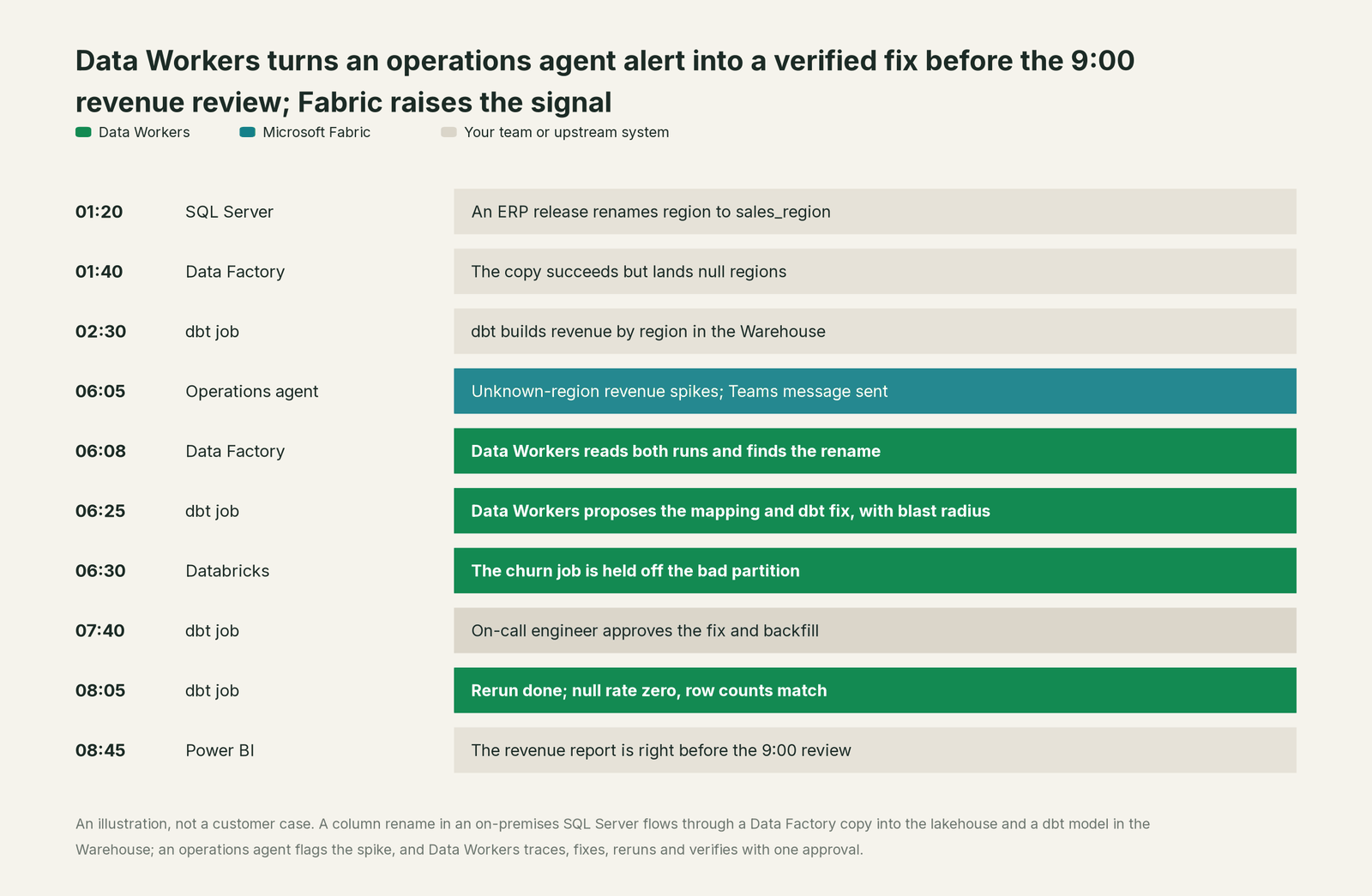 Incident timeline across the stack: what Microsoft Fabric, your team and Data Workers each do, step by step