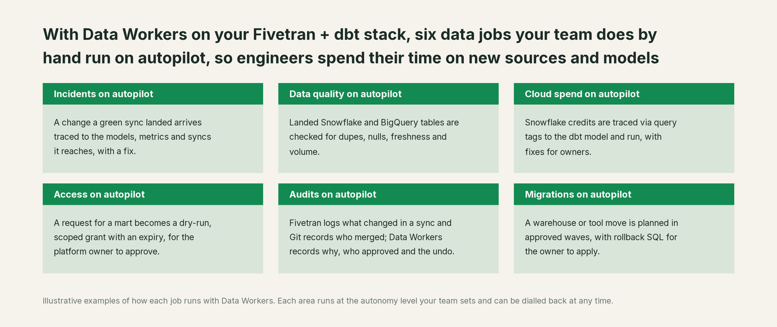 Six jobs that run on autopilot with Data Workers next to Fivetran, with a concrete example of each